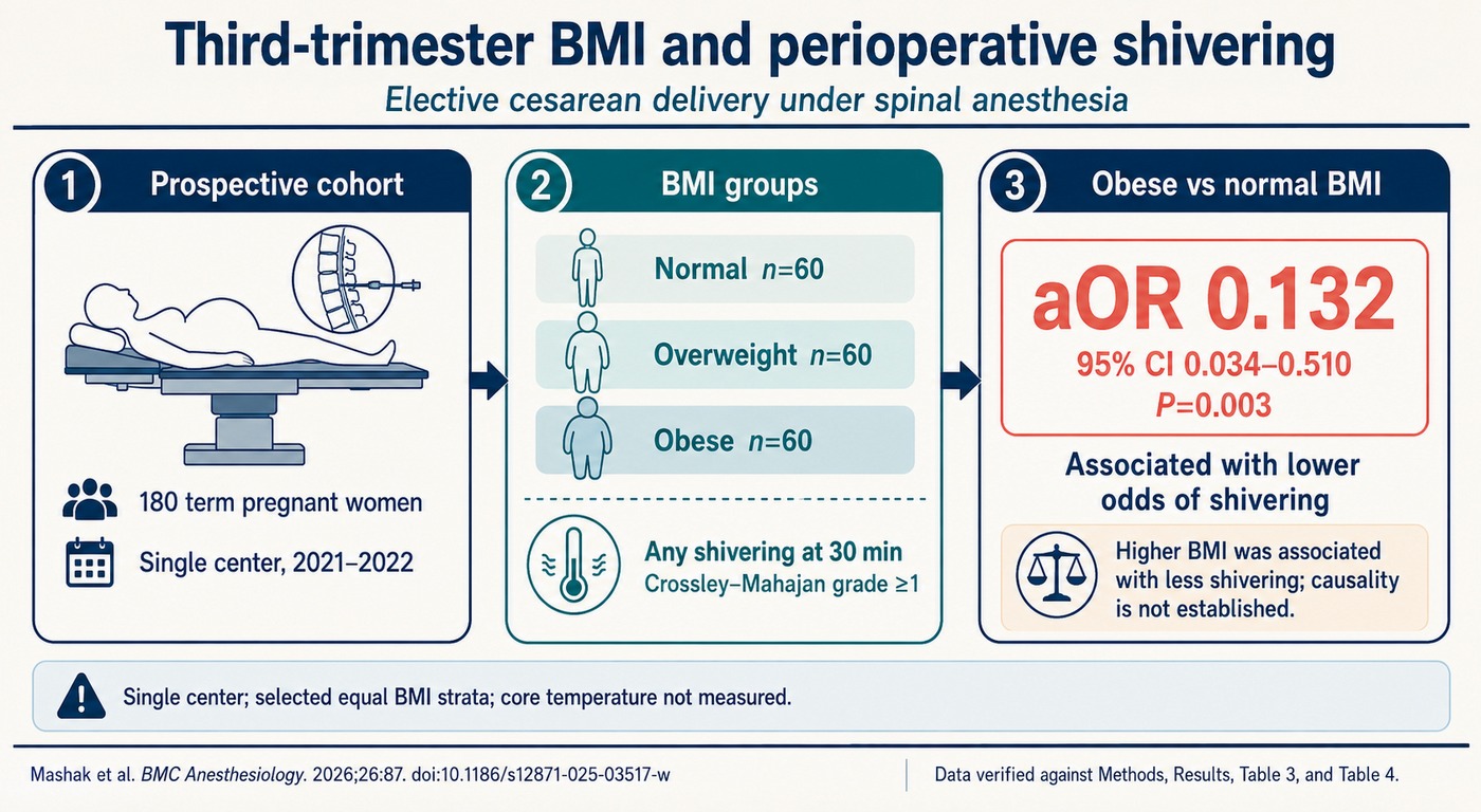 graphical abstract showing the association between body mass index and perioperative shivering
